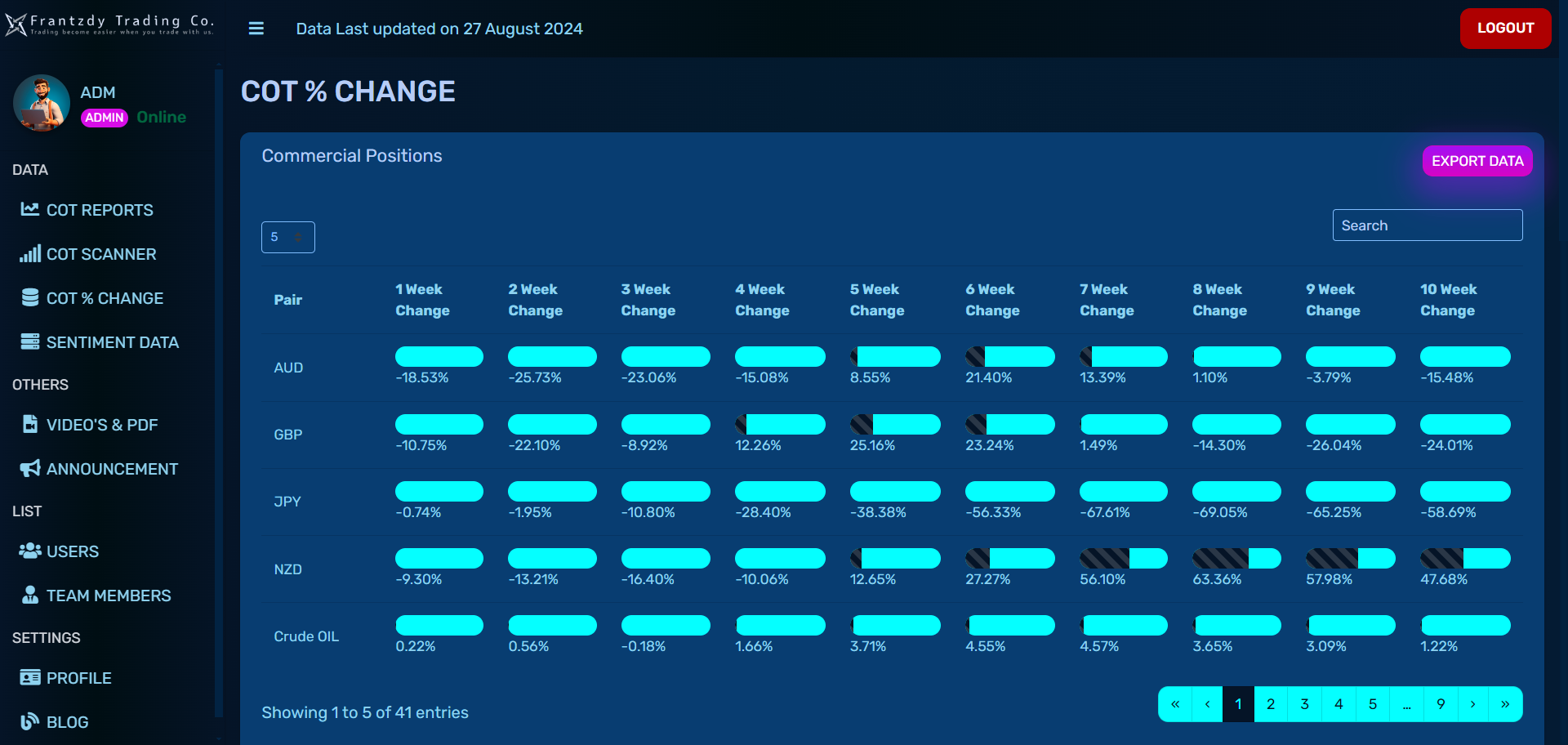 COT % CHANGE